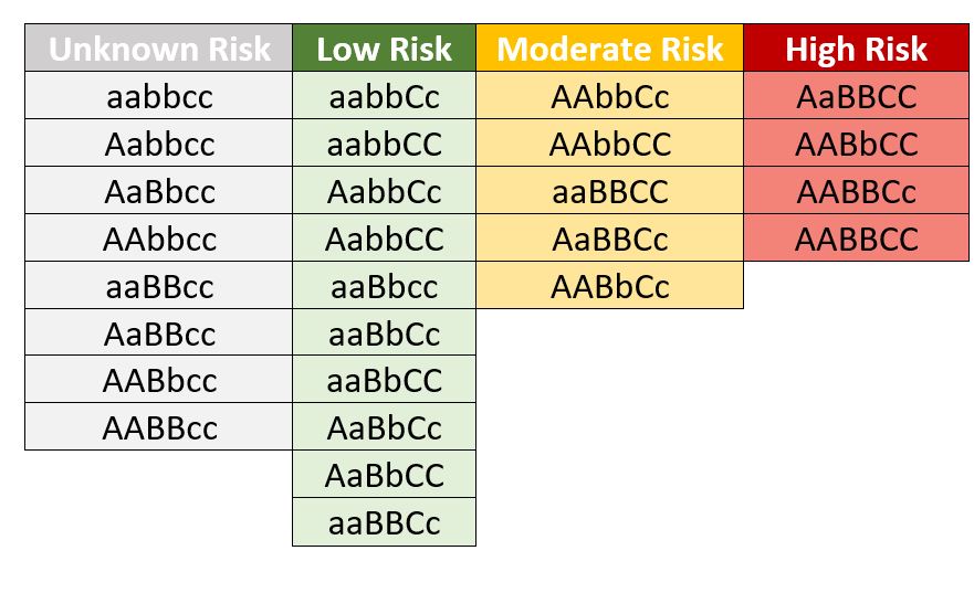 Table showing the possible genotype combinations and risk for DMS.